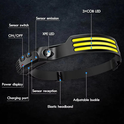 Labeled diagram of COB LED headlamp parts including COB LED, XPE LED, sensor switch, and adjustable headband
