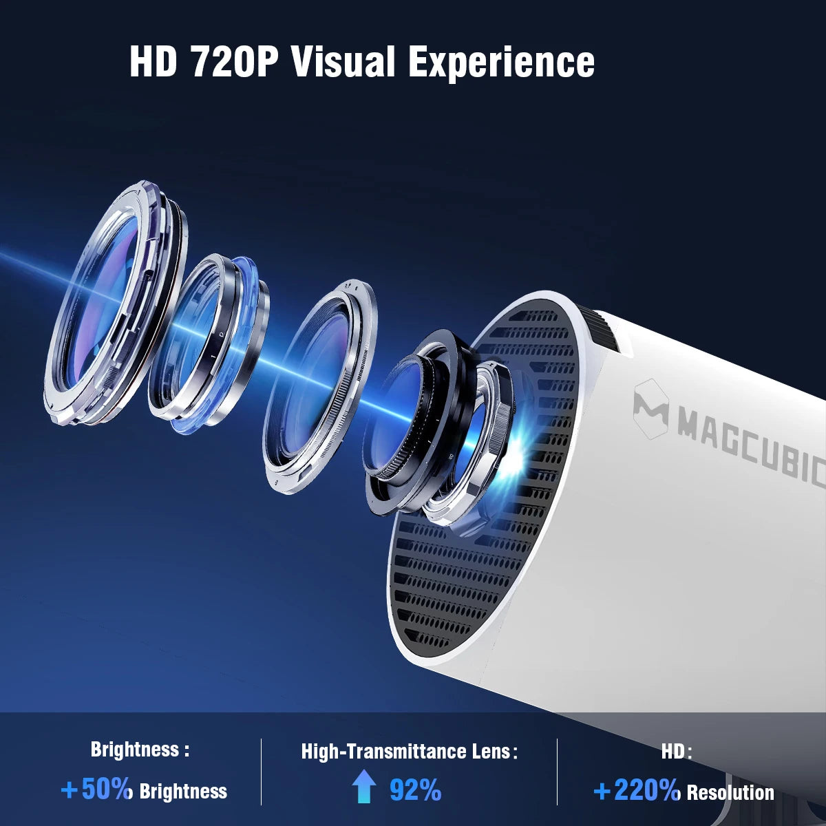 Exploded lens diagram of HY300 Pro projector showing 720P optics, +50% brightness and +220% resolution upgrade
